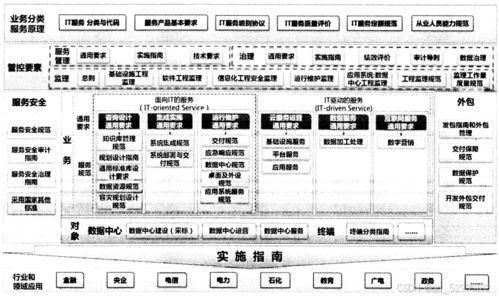 系統規劃與管理師 第十一章 標準化知識與it服務相關標準